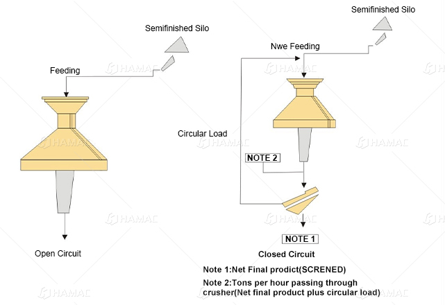 diagrama de flujo de planta chancadora de cono